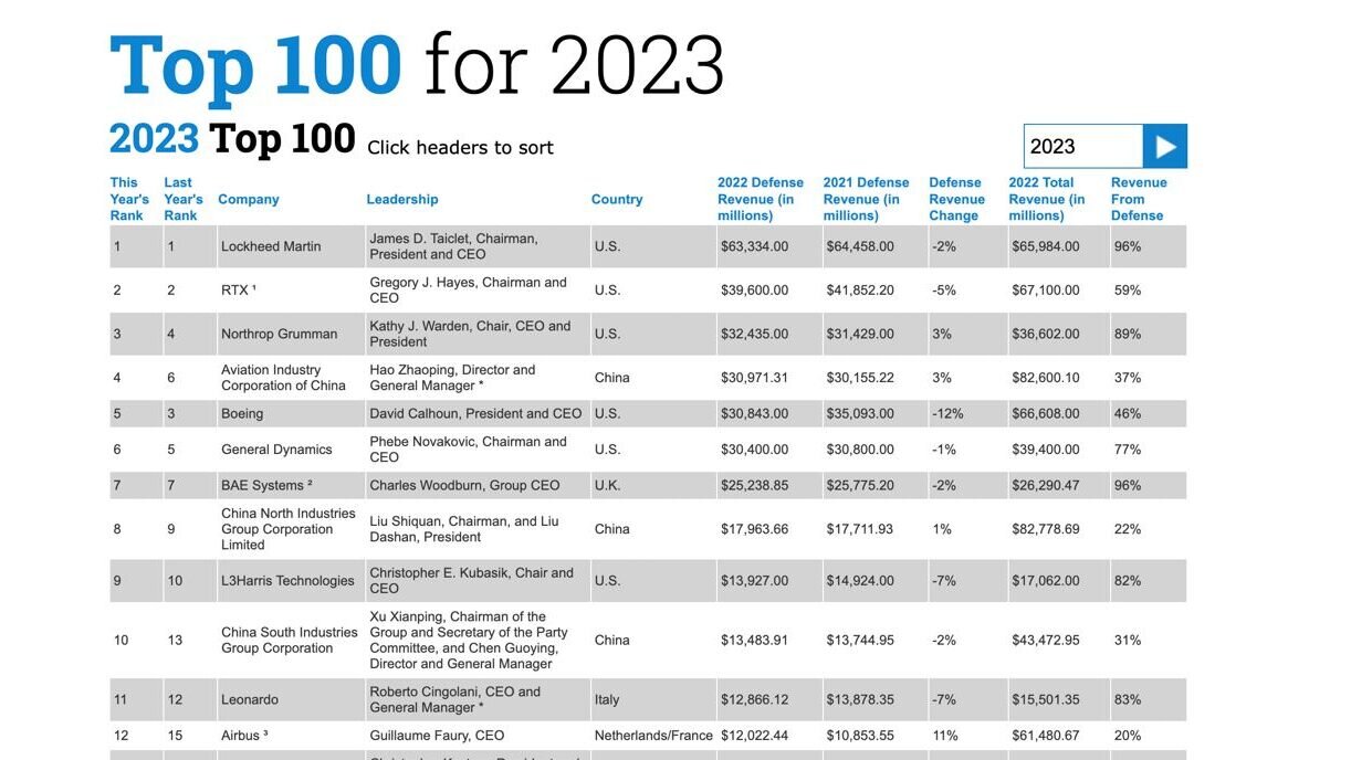 The Worlds Top 100 Defense Industry Companies 2023 List Has Been